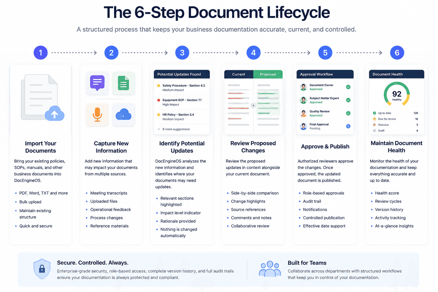 Six-step DocVersyn knowledge lifecycle showing knowledge import, information capture, proposed updates, review, approval, publishing, and ongoing health.